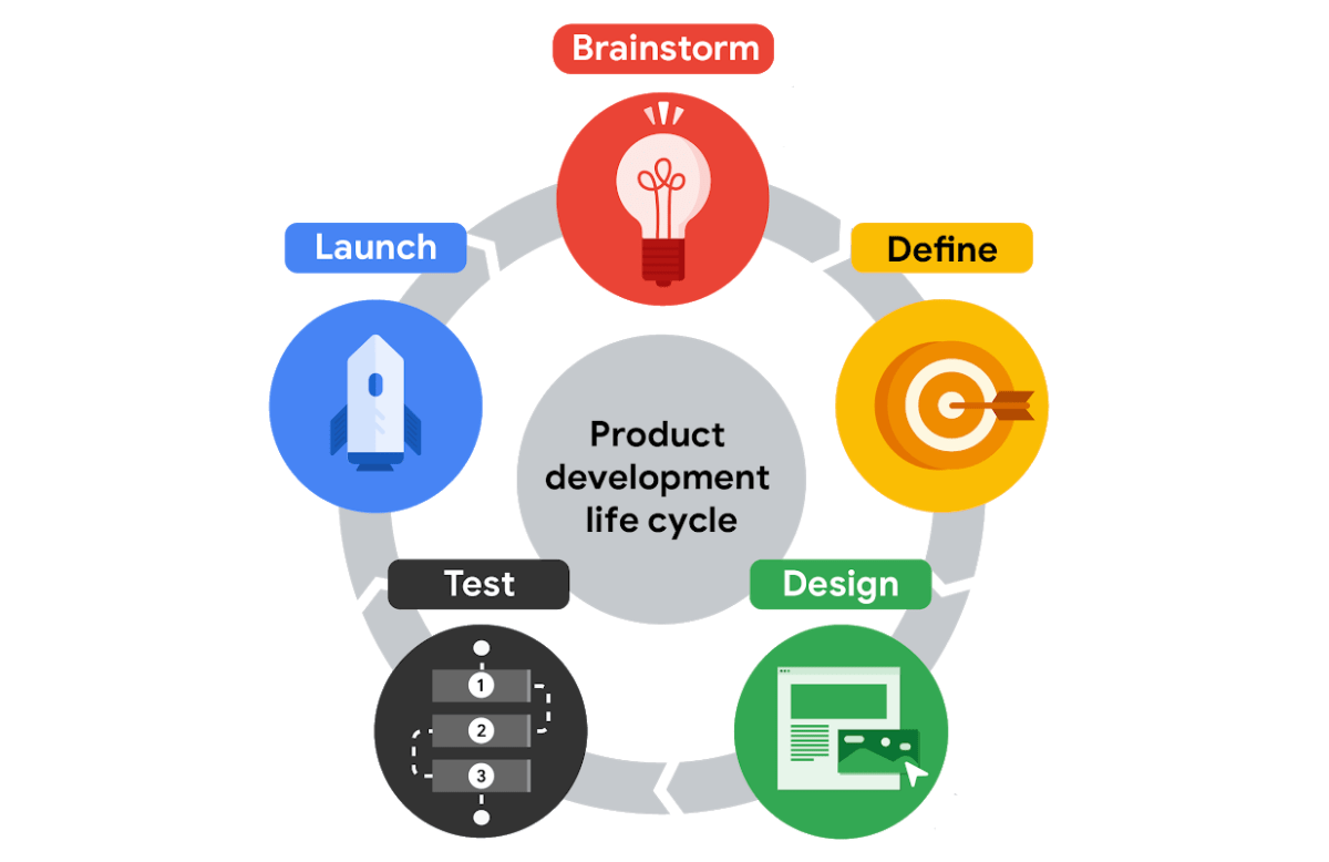 graphic showing the product development lifecycle (represented by a circle)